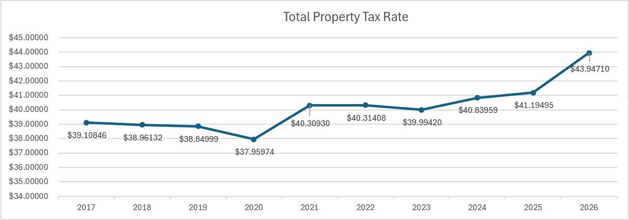 Total Property Tax Rate 