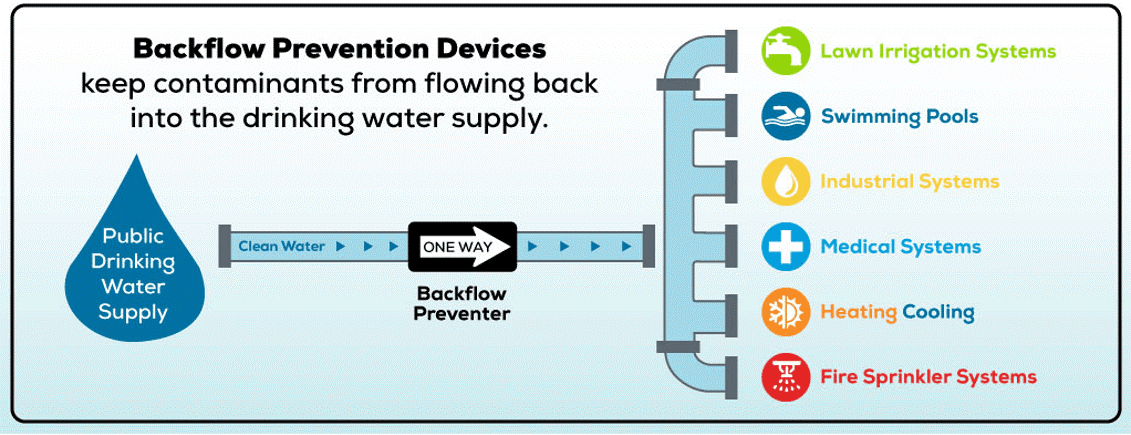 Backflow Chart 